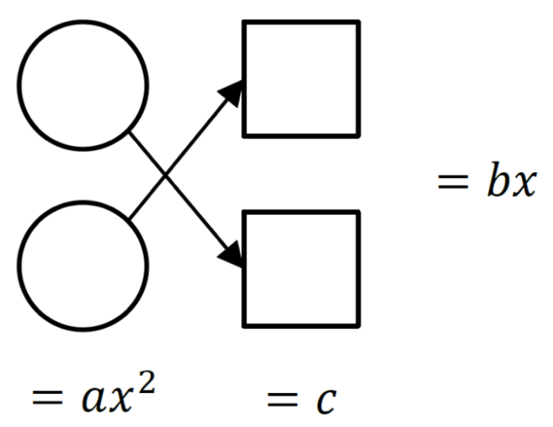 matrix education visual representation of quadratic equation
